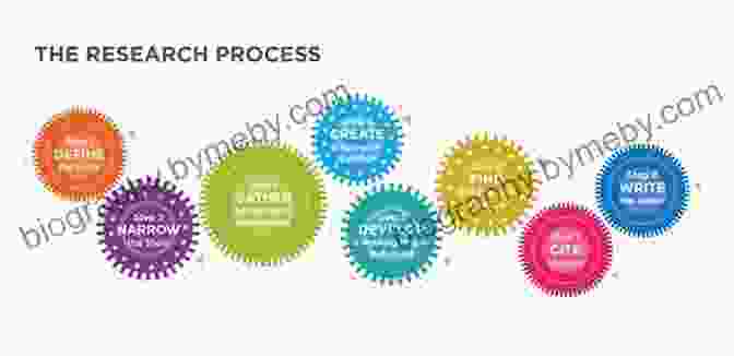 Diagram Of The Research Process, Including Planning, Gathering Sources, Evaluating Sources, Writing, And Editing. The Craft Of Research Fourth Edition (Chicago Guides To Writing Editing And Publishing)