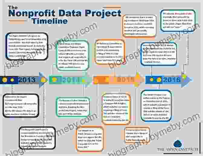 Historical Timeline Of The Nonprofit Sector The Nature Of The Nonprofit Sector